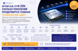 Архитектура AMD Zen: сколько поколений продержится главная технология AMD