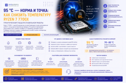 95 &deg;C у Ryzen 7 7700X: норма или перегрев? Как снизить температуру
