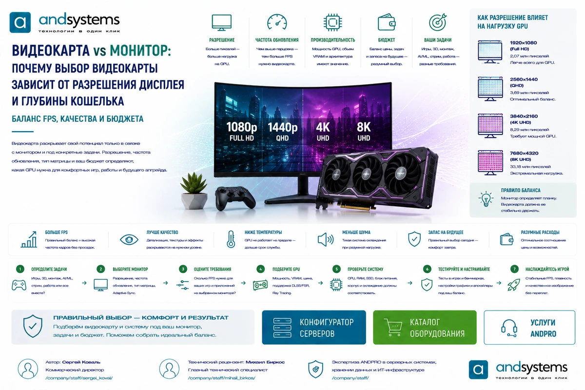 Видеокарта vs монитор: почему выбор видеокарты зависит от разрешения дисплея и глубины кошелька