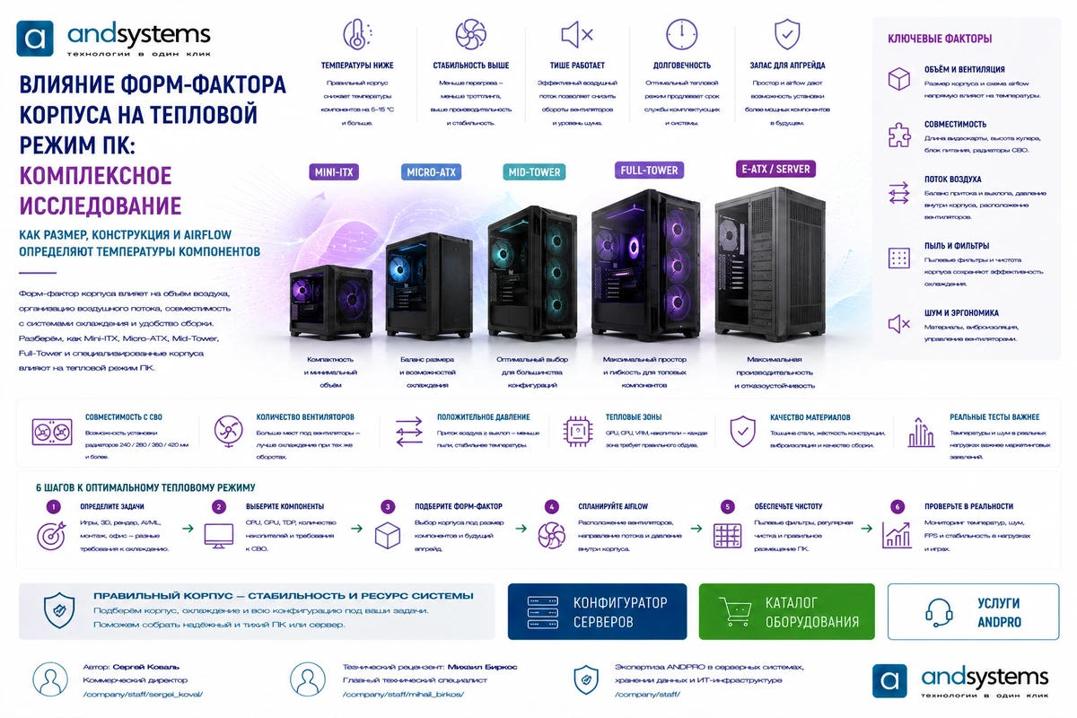 Влияние форм-фактора корпуса на тепловой режим ПК: комплексное исследование