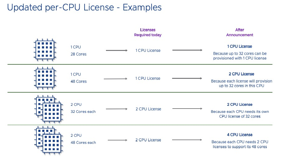 VMware вносит изменения в политику лицензирования продуктов per-CPU