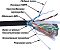 Фото-1 Кабель Lanmaster FTP Cat 6 TWT-6FTP-UNV 305 м, схема с подписями элементов; показан срез чёрной оболочки, фольгированный экран, витые пары, крестовидная перегородка и заземляющий проводник; изображение помогает понять конструкцию кабеля на странице товара.